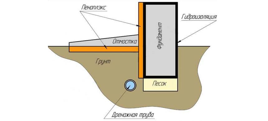 Утепление фундамента пеноплексом технология